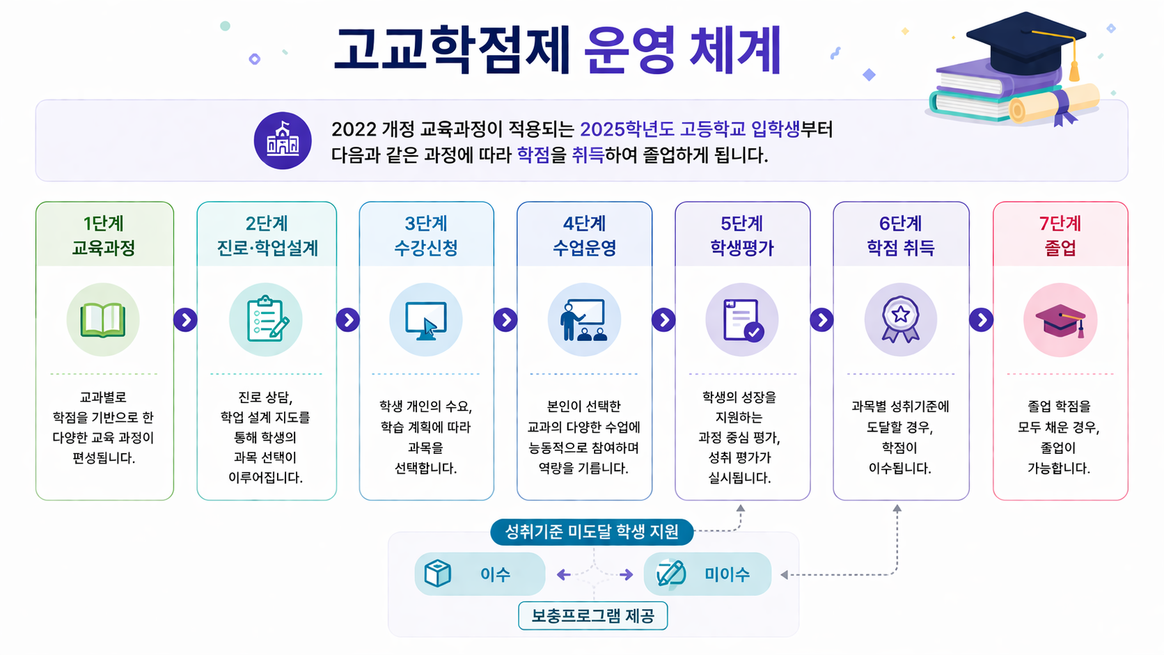 고교학점제 안내 이미지 2