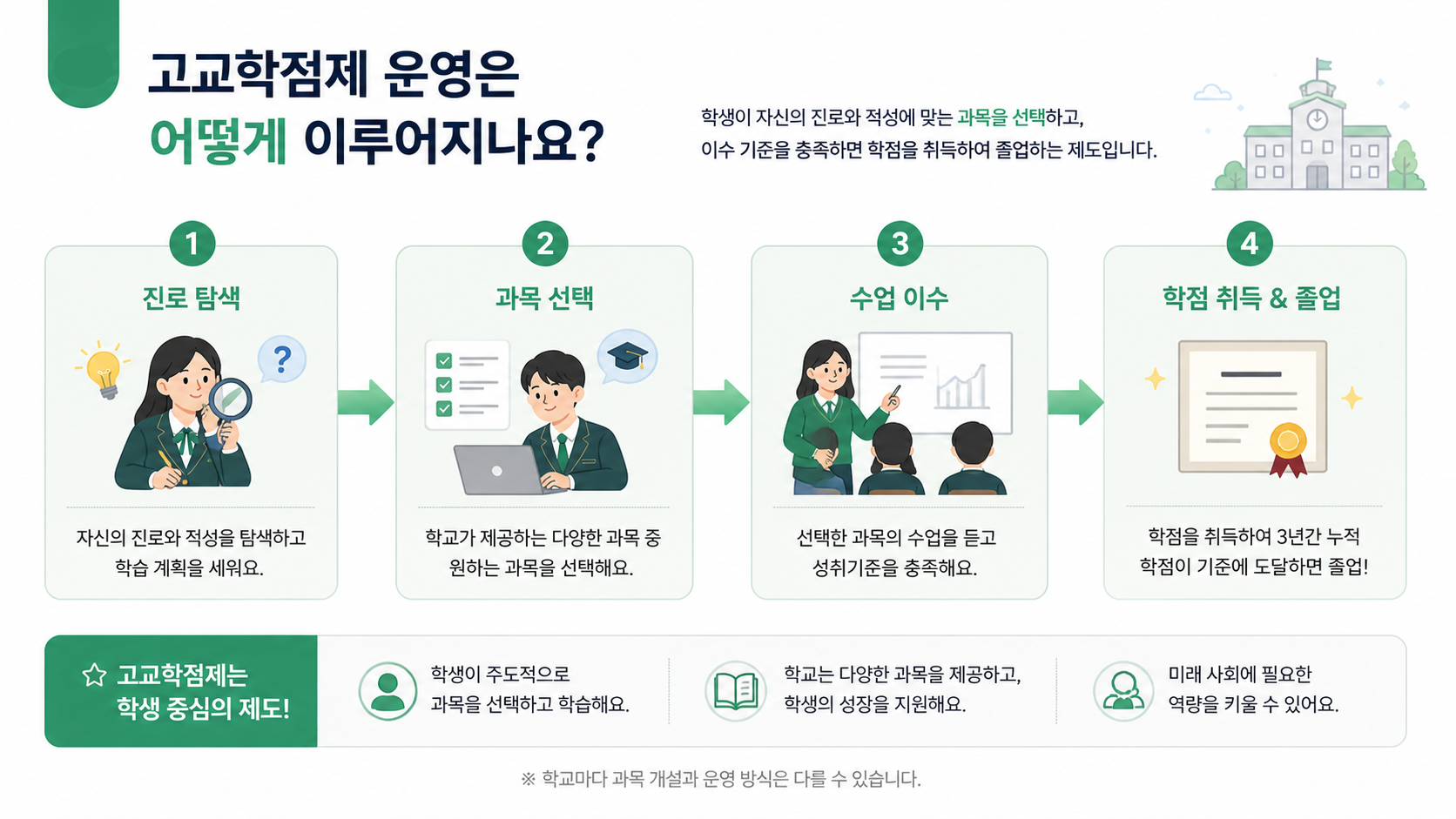 고교학점제 안내 이미지 3