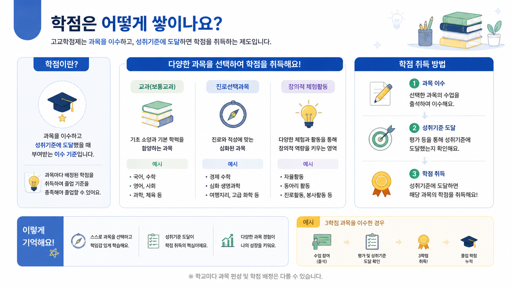 고교학점제 안내 이미지 4