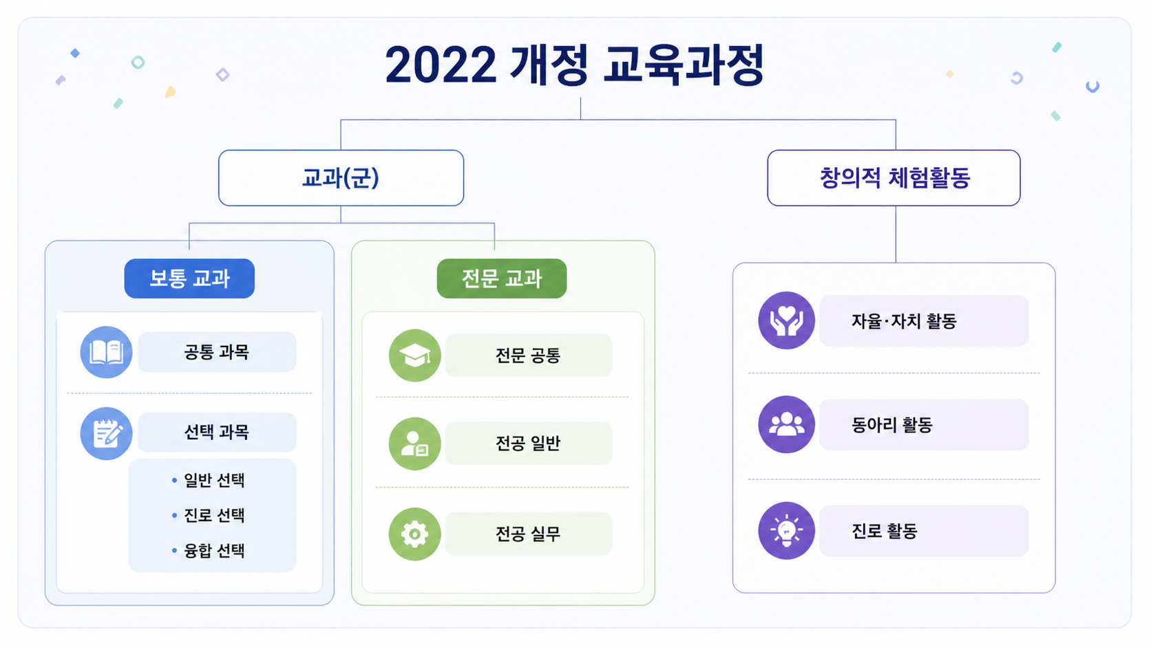 고등학교 과목 구조 안내 이미지